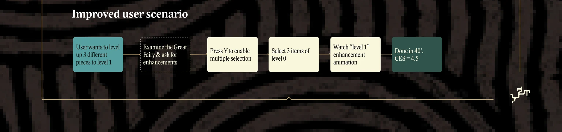 Improved user scenario